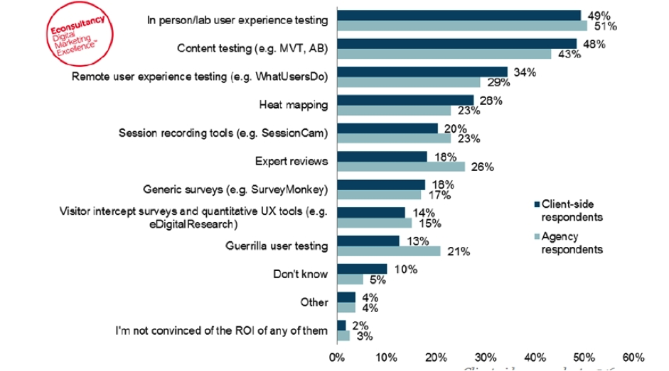 results from Econsultancy survey on usability testing