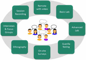 Remote with video; basic lab; advanced lab; guerilla testing; on site surveys; ethnography; interviews and focus groups; session recording